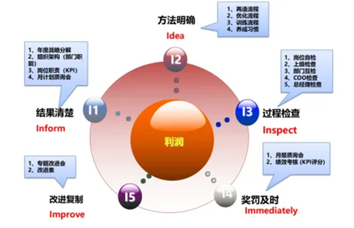 2023.3公司組織開展《5I自運營與職業(yè)化訓(xùn)練營》1.jpg